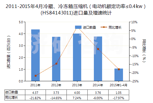 2011-2015年4月冷藏、冷凍箱壓縮機(jī)（電動(dòng)機(jī)額定功率≤0.4kw）(HS84143011)進(jìn)口量及增速統(tǒng)計(jì)